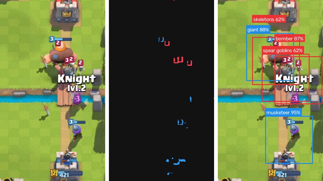 Three panels of one frame: the arena, the crimson and blue pixels that pass the hue threshold, and the result with a box and a name with a confidence on each troop.